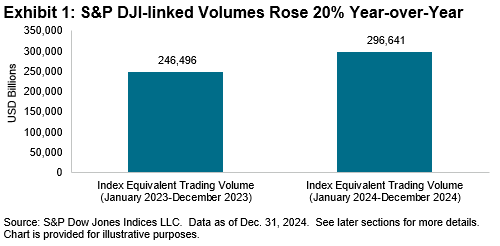 The Liquidity Landscape: Trading Linked to S&P DJI Indices in 2024: Exhibit 1