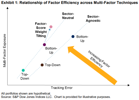 Exploring Techniques in Multi-Factor Index Construction: Exhibit 1