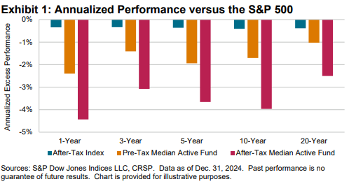 SPIVA After-Tax Scorecard Year-End 2024: Exhibit 1