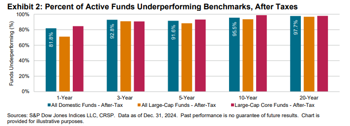 SPIVA After-Tax Scorecard Year-End 2024: Exhibit 2