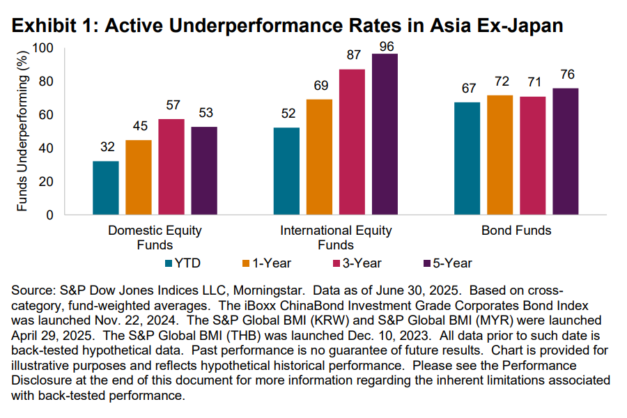 Exhibit 1: Active Underperformance Rates in Asia Ex-Japan