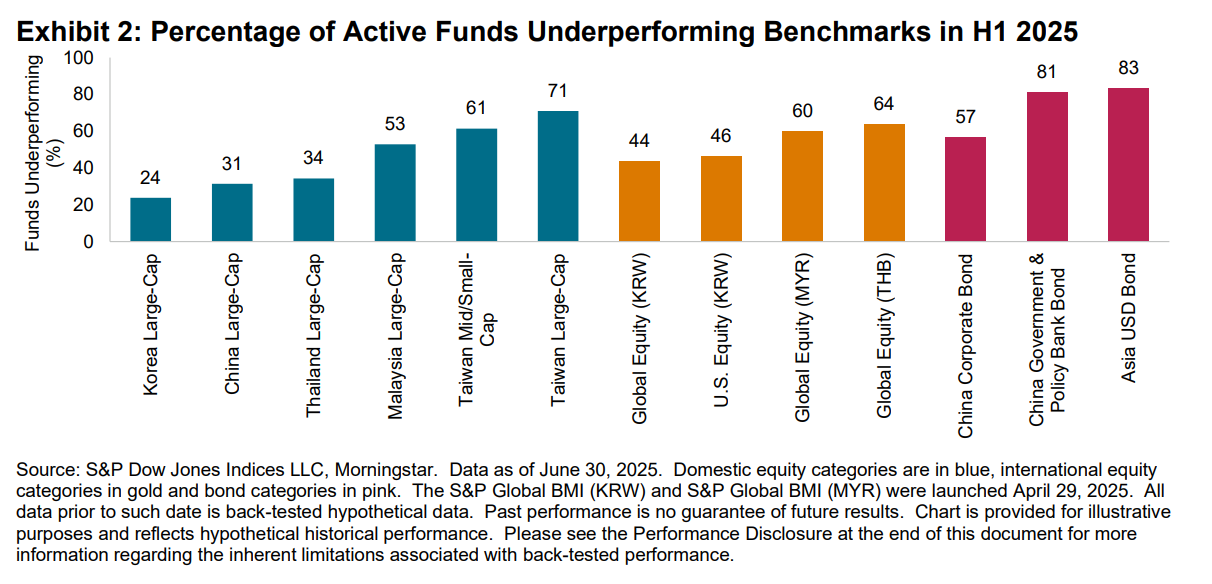 Exhibit 2: Percentage of Active Funds Underperforming Benchmarks in H1 2025