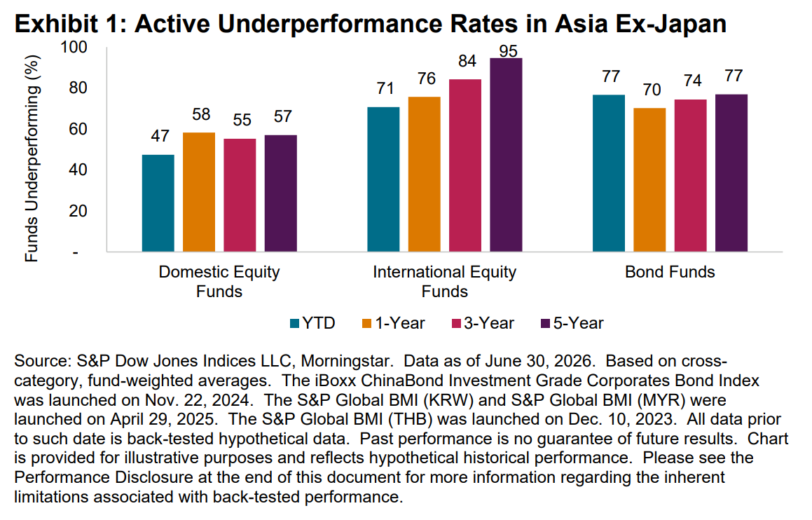 Exhibit 1: Active Underperformance Rates in Asia Ex-Japan