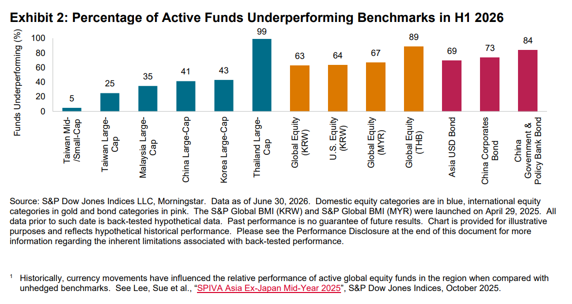 Exhibit 2: Percentage of Active Funds Underperforming Benchmarks in H1 2026