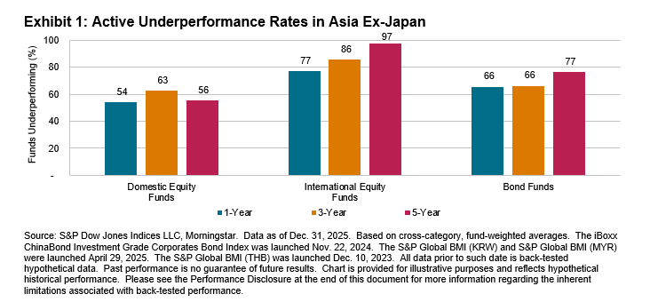 Exhibit 1: Active Underperformance Rates in Asia Ex-Japan