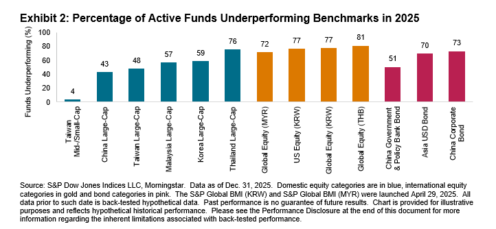 Exhibit 2: Percentage of Active Funds Underperforming Benchmarks in 2025