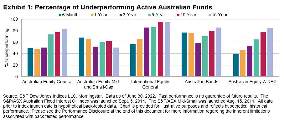 SPIVA Australia Mid-Year 2022: Exhibit 1