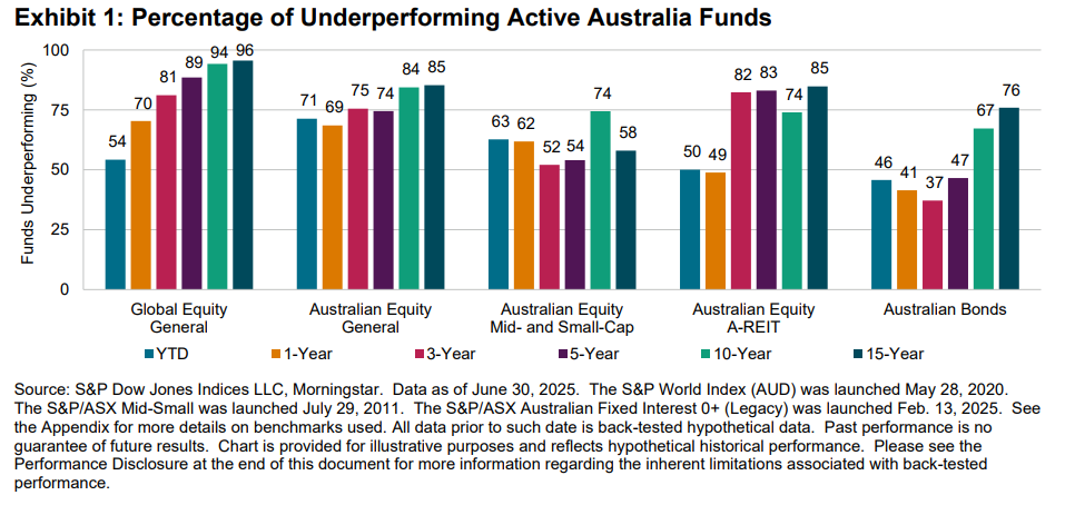 SPIVA® Australia: Mid-Year 2025: Exhibit 1