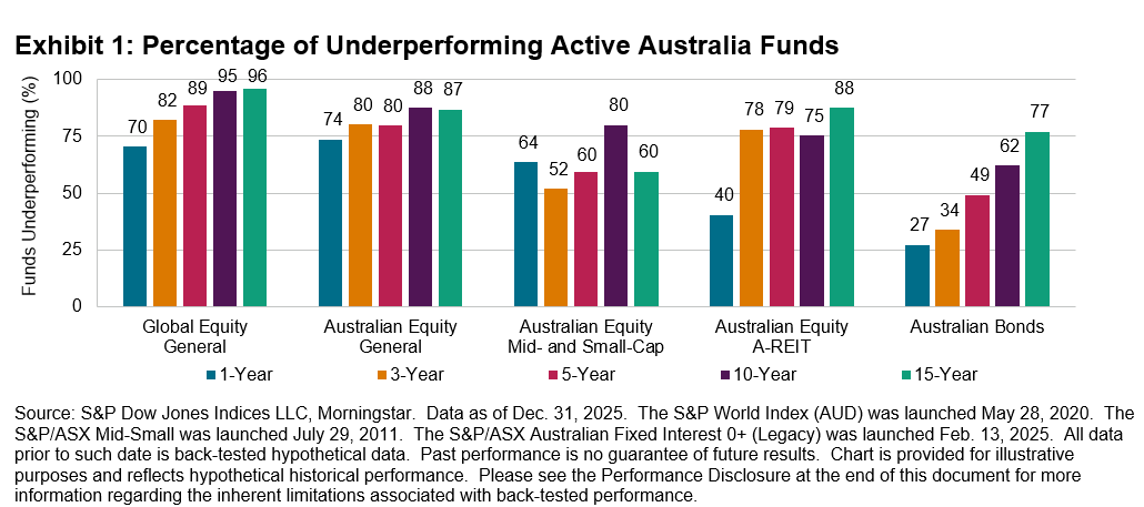 SPIVA® Australia: Year-End 2025: Exhibit 1