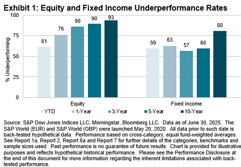 Exhibit #1: SPIVA® Europe Mid-Year 2025