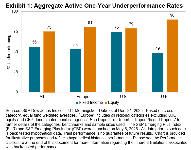 Exhibit #1: SPIVA® Europe Year-End 2025