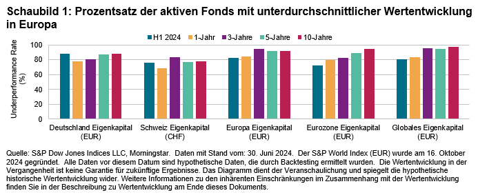 SPIVA® Deutschland & Schweiz im Fokus: Jahresmitte 2024: Exhibit 1