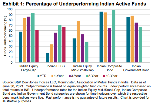 Exhibit #1: SPIVA India Mid-Year 2023