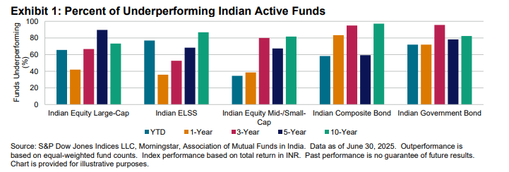 Exhibit #1: SPIVA India Mid-Year 2025