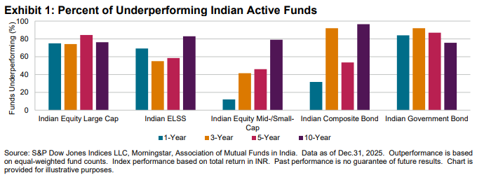Exhibit #1: SPIVA India Year-End 2025