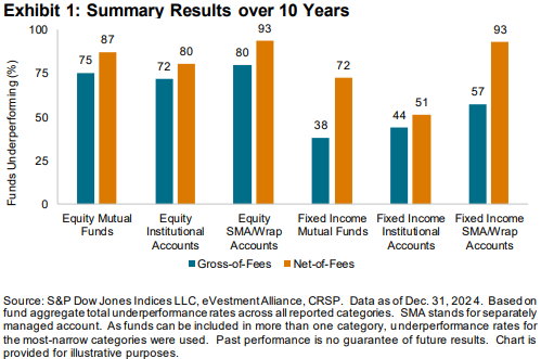 Institutional SPIVA Scorecard: Exhibit 1