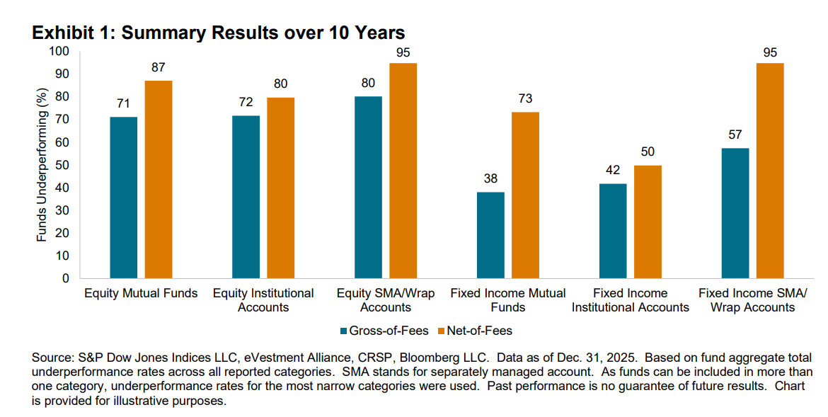 Institutional SPIVA Scorecard: Exhibit 1