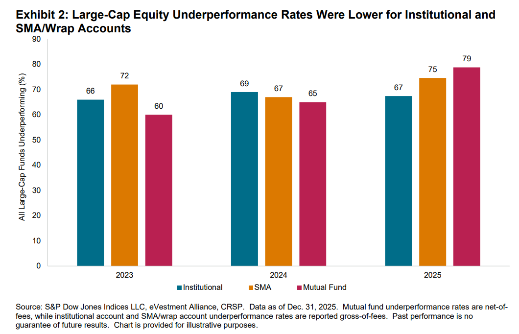 Institutional SPIVA Scorecard: Exhibit 2