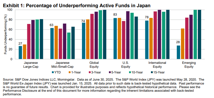 SPIVA Japan Mid-Year 2025: Exhibit 1