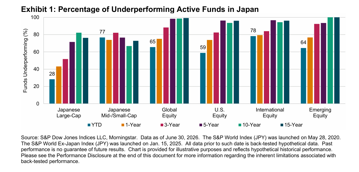 SPIVA Japan Mid-Year 2026: Exhibit 1