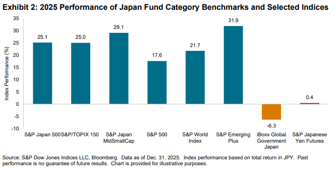 SPIVA Japan Year-End 2025: Exhibit 2