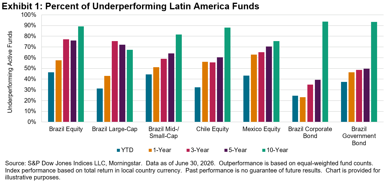 SPIVA Latin America Mid-Year 2026: Exhibit 1