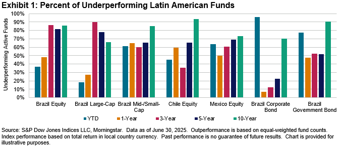 SPIVA Latin America Mid-Year 2025: Exhibit 1
