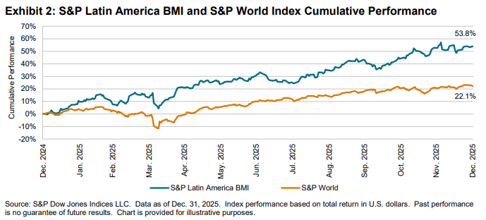 SPIVA Latin America Year-End 2025: Exhibit 2