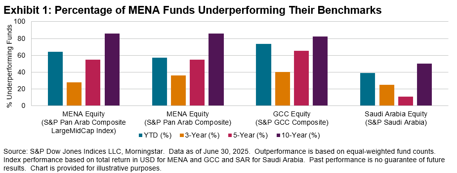 SPIVA MENA Mid-Year 2025: Exhibit 1