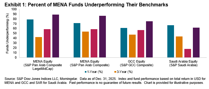 SPIVA MENA Year-End 2025: Exhibit 1