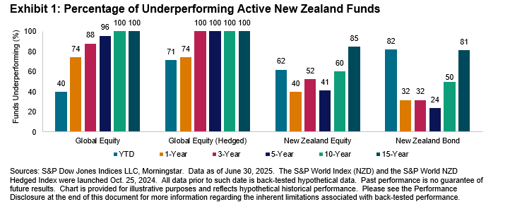 SPIVA New Zealand Focus: Mid-Year 2025: Exhibit 1