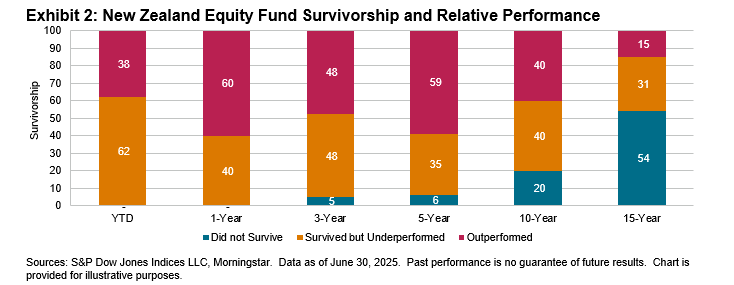 SPIVA New Zealand Focus: Mid-Year 2025: Exhibit 2