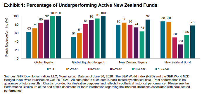 SPIVA New Zealand: Mid-Year 2026: Exhibit 1