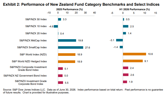 SPIVA New Zealand: Mid-Year 2026: Exhibit 2