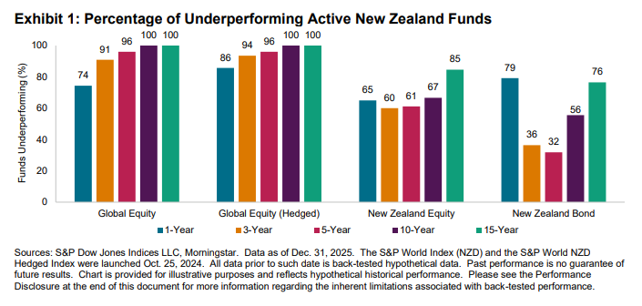SPIVA New Zealand Focus: Year-End 2025: Exhibit 1