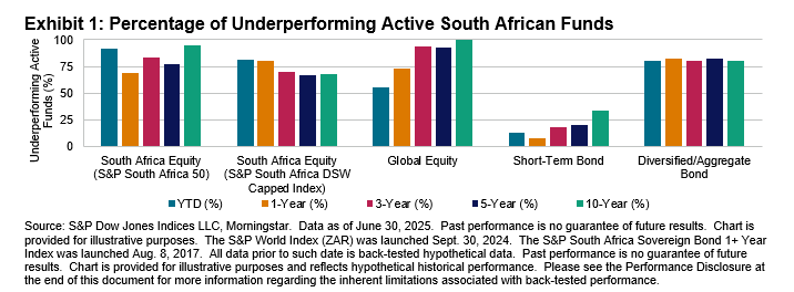 Exhibit #1: SPIVA South Africa Mid-Year 2025