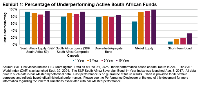 Exhibit #1: SPIVA South Africa Year-End 2025
