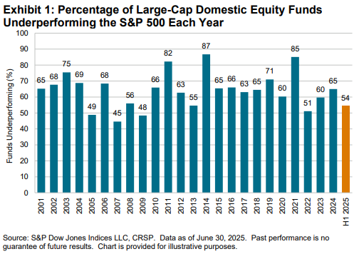 SPIVA® U.S.: Mid-Year 2025: Exhibit 1