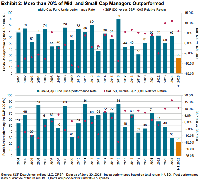 SPIVA® U.S.: Mid-Year 2025: Exhibit 2