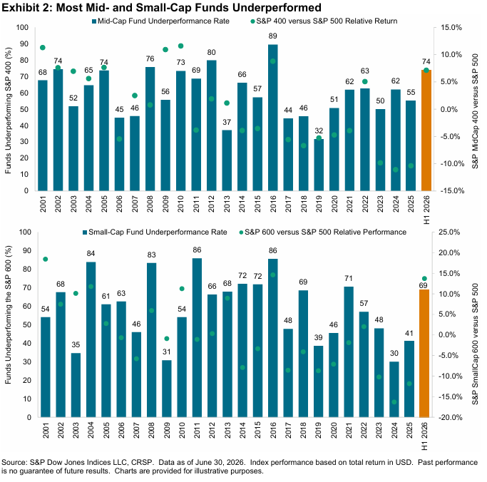 SPIVA® U.S.: Mid-Year 2026: Exhibit 2