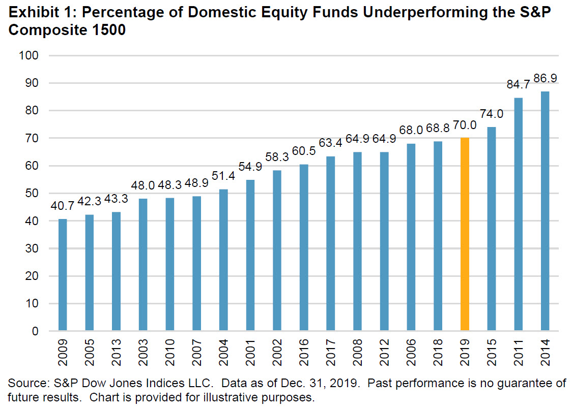 SPIVA U.S. Year-End 2019: Exhibit 1