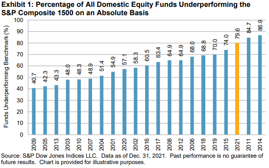 SPIVA U.S. Year-End 2021: Graph 1