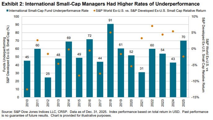SPIVA® U.S.: Year-End 2025: Exhibit 2
