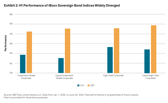 TalkingPoints: Innovation and Performance in S&P DJI’s European Fixed Income Indices: Exhibit 2