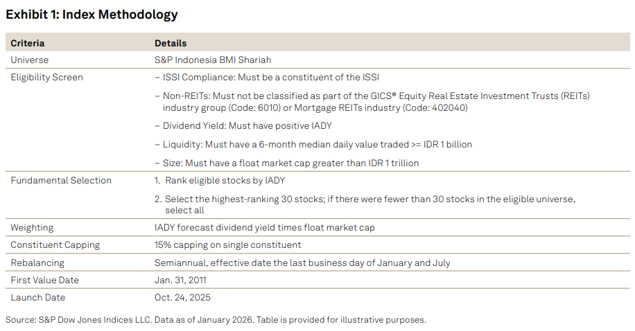 TalkingPoints - Introducing the S&P/IDX Indonesia Shariah High Dividend Index: Exhibit 1