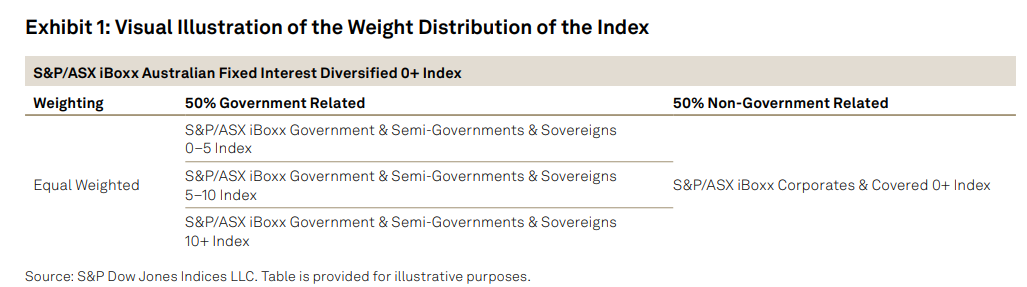 TalkingPoints: Peeking under the Diversification Hood of the S&P/ASX iBoxx Australian Fixed Interest Diversified 0+ Index: Exhibit 1