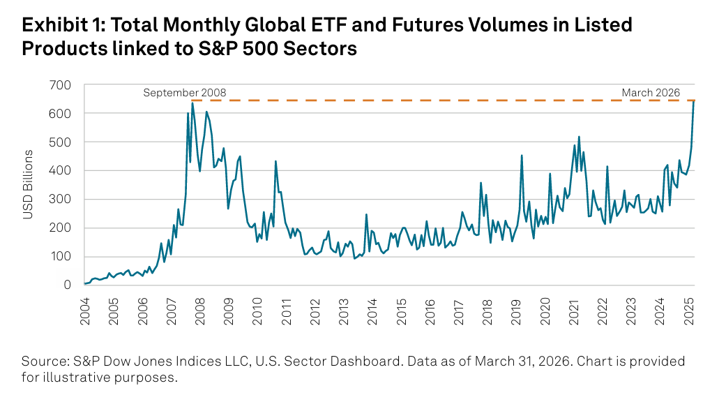 Total Monthly Global ETF and Futures Volumes in Listed Products linked to S&P 500 Sectors: Exhibit 1