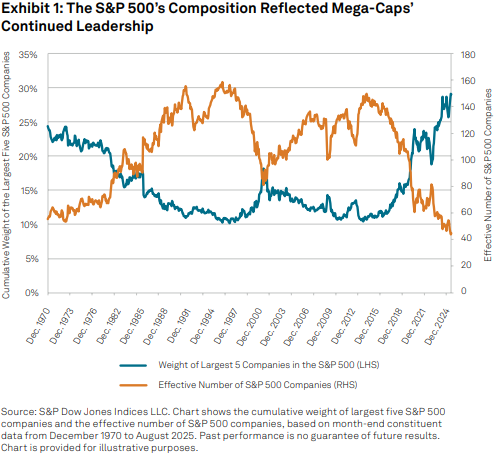 TalkingPoints: Exploring U.S. Equities - Conventration, Mid Caps and SPIVA: Exhibit 1