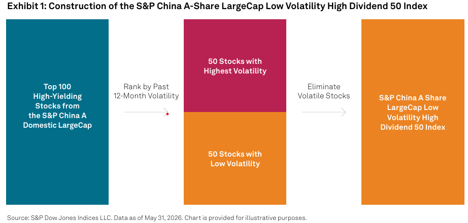 TalkingPoints: Finding Resilience amid Uncertainty: A Low Volatility High Dividend Approach for the A-Share Market : Exhibit 1
