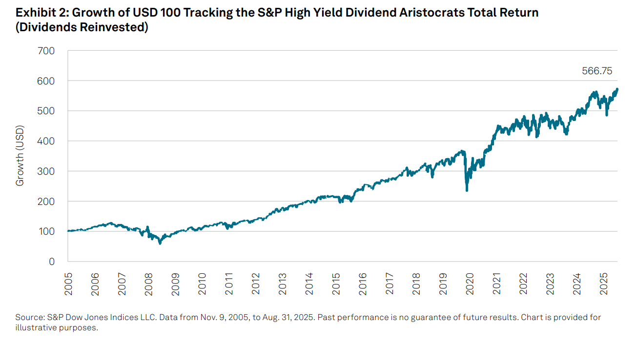 TalkingPoint: Growth of USD 100 Tracking the S&P High Yield Dividend Aristocrats Total Return (Dividends Reinvested): Exhibit 2